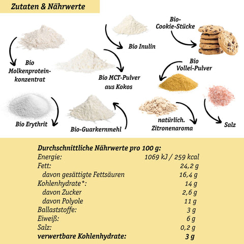 LOWER-CARB* EIS-BUNDLE – Keto + Bio + Creamy