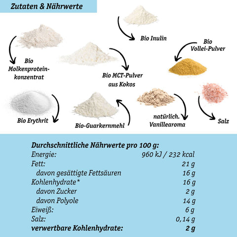 LOWER-CARB* EIS-BUNDLE – Keto + Bio + Creamy
