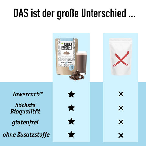 SAMPLE Organic Chocolate Protein Powder from Whey Protein Concentrate - 30g